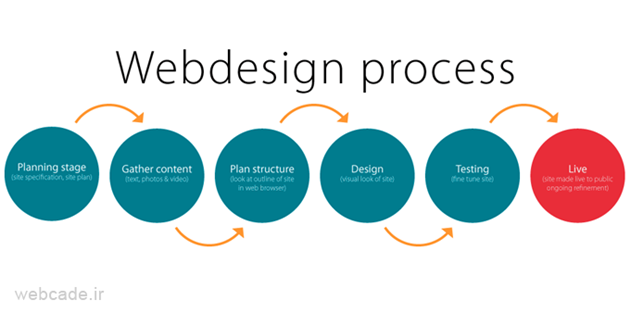 چه نکاتی را برای بهتر بودن دسترسی در طراحی یک وب سایت باید رعایت کنیم؟